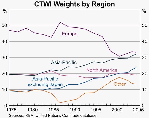 Graph 6: CTWI Weights by Region