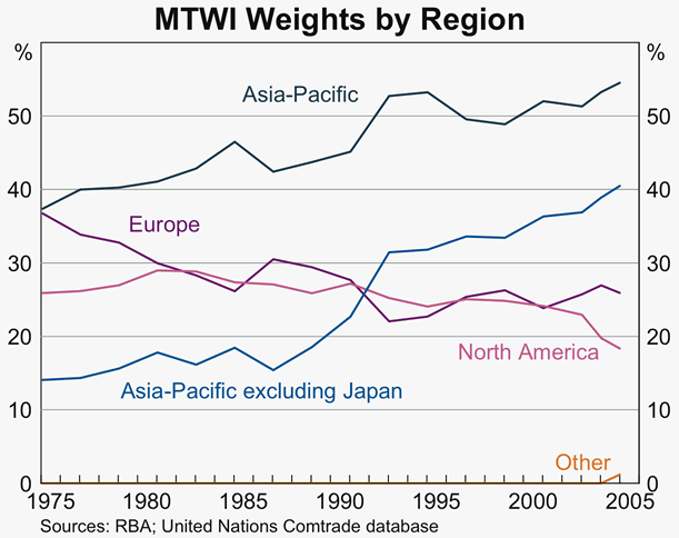 Graph 7: MTWI Weights by Region