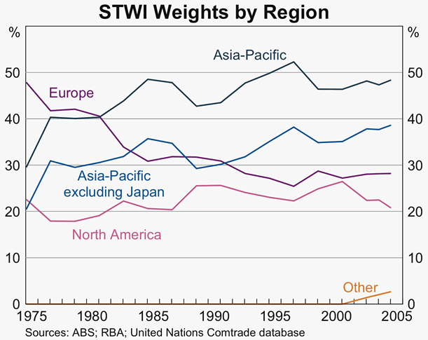 Graph 8: STWI Weights by Region