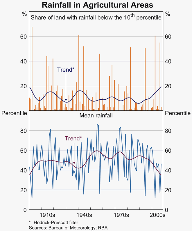 Graph 1: Rainfall in Agricultural Areas