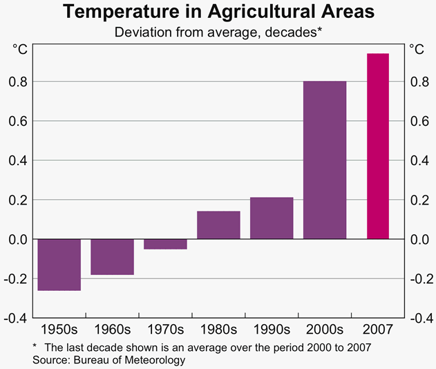 Graph 2: Temperature in Agricultural Areas