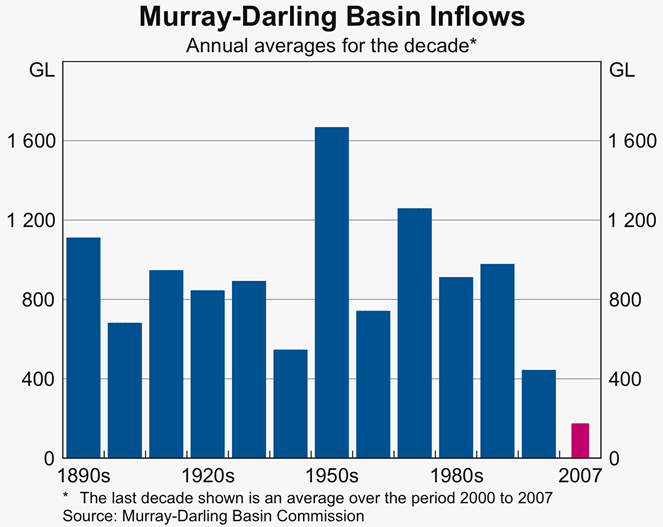 Graph 3: Murray-Darling Basin Inflows