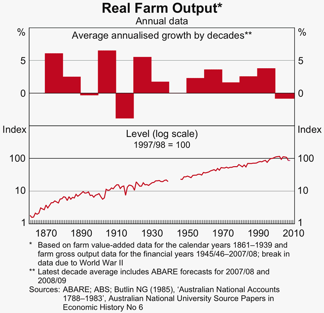 Graph 4: Real Farm Output