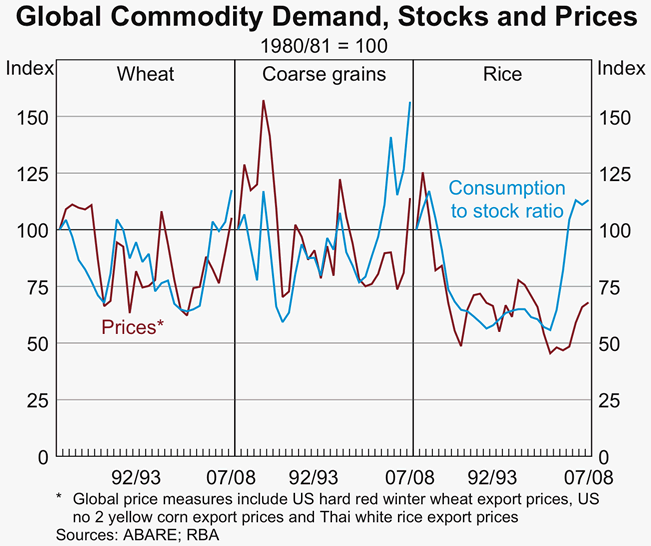 Graph 5: Global Commodity Demand, Stocks and Prices