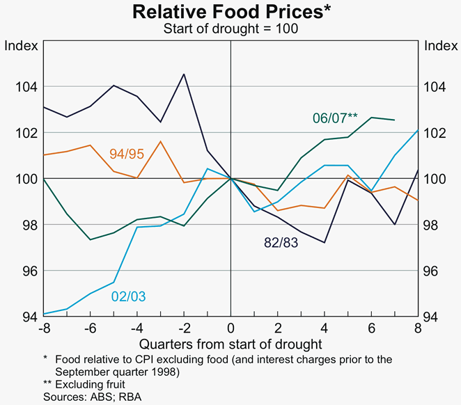 Graph 6: Relative Food Prices