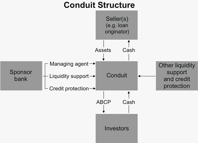 Graph 1: Conduit Structure