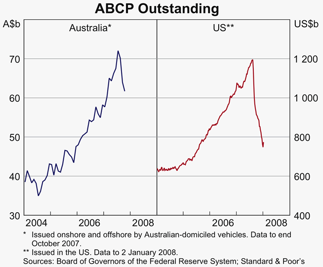 Graph 2: ABCP Outstanding