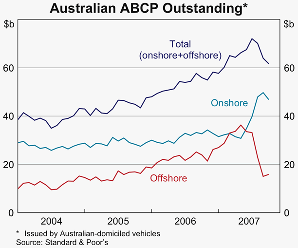 Graph 3: Australian ABCP Outstanding