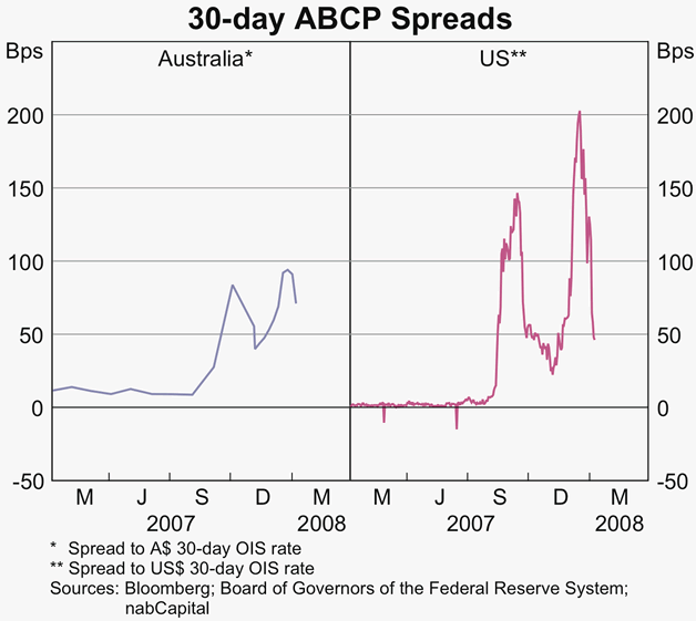 Graph 4: 30-day ABCP Spreads