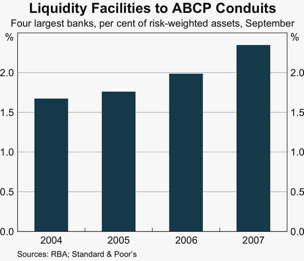 Graph 5: Liquidity Facilities to ABCP Conduits