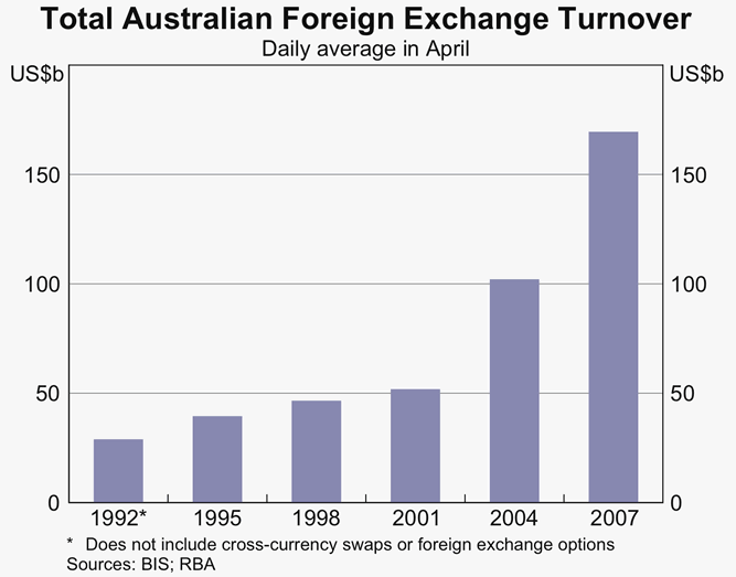 Graph 1: Total Australian Foreign Exchange Turnover