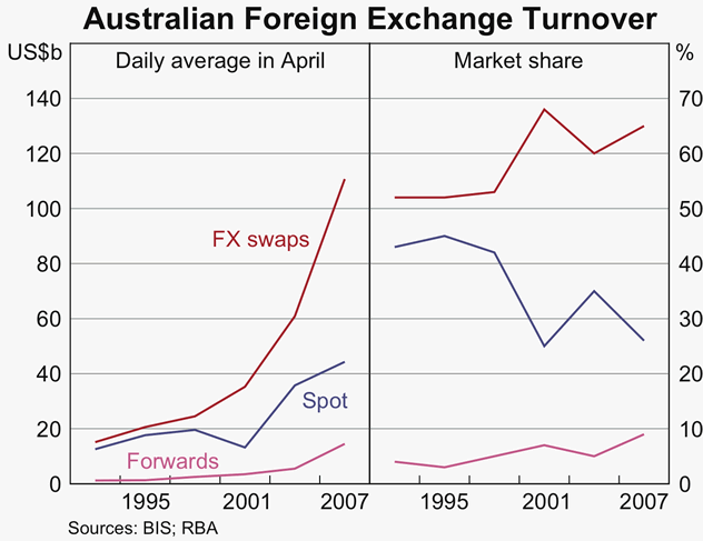 Graph 2: Australian Foreign Exchange Turnover