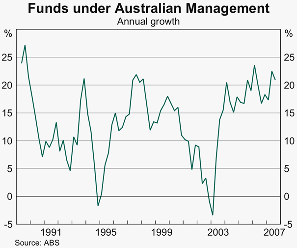 Graph 3: Funds under Australian Management