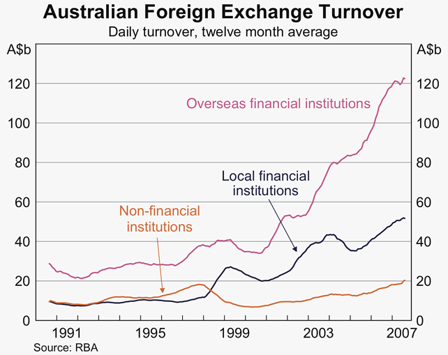 Graph 4: Australian Foreign Exchange Turnover – Daily turnover, twelve month average