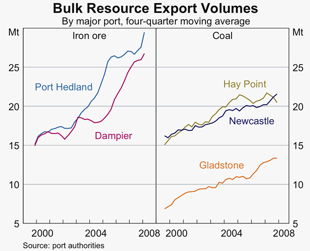Graph A1: Bulk Resource Export Volumes
