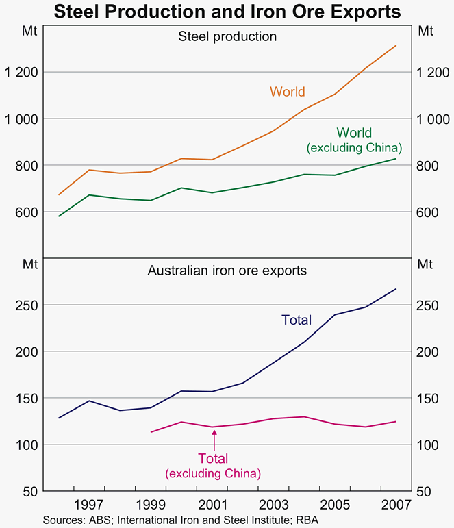 Graph 1: Steel Production and Iron Ore Exports
