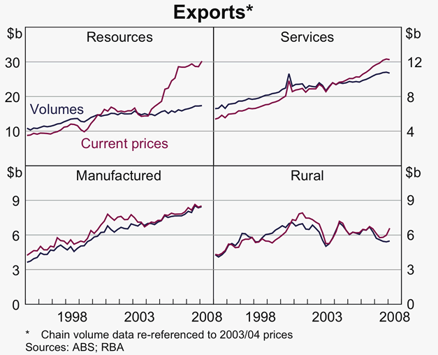 Graph 2: Exports