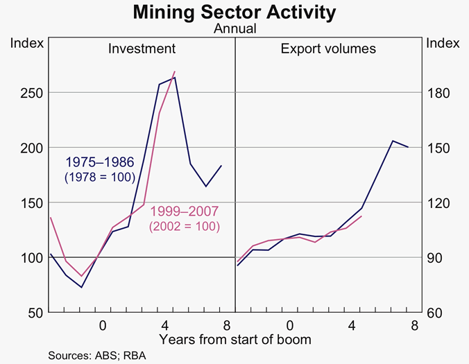 Graph 4: Mining Sector Activity