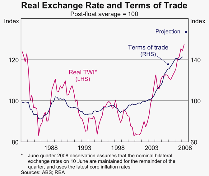 Graph 6: Real Exchange Rate and Terms of Trade