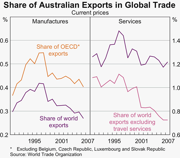Graph 7: AShare of Australian Exports in Global Trade
