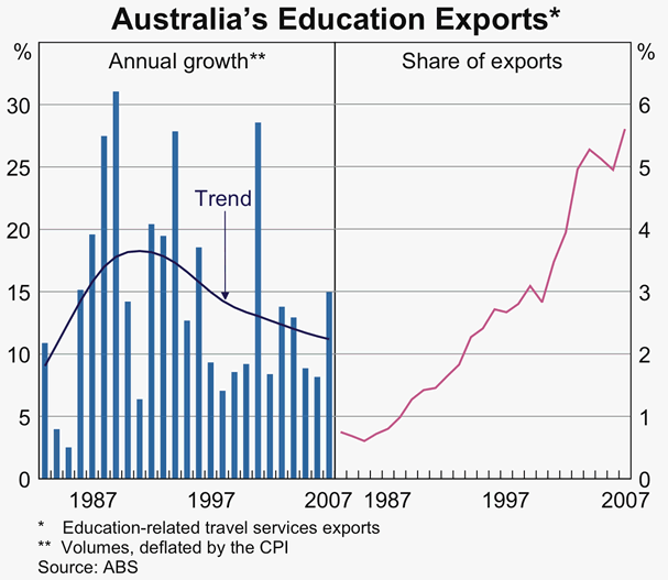 Graph 1: Australia's Education Exports