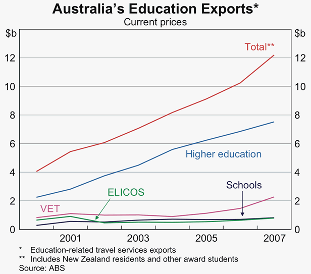 Graph 2: Australia's Education Exports