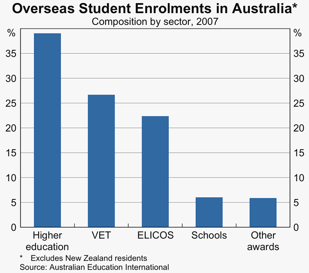 Graph 3: Overseas Student Enrolments in Australia