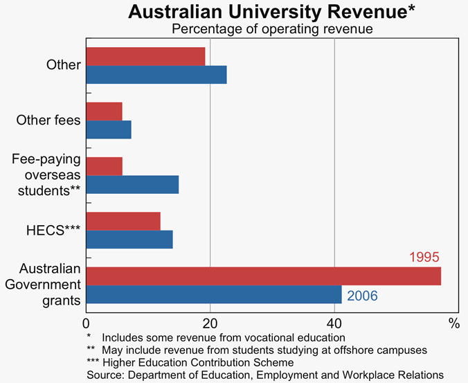 Graph 4: Australian University Revenue