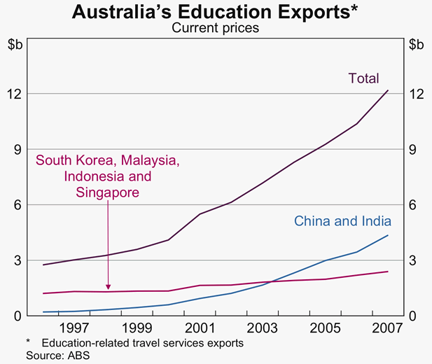 Graph 5: Australia's Education Exports