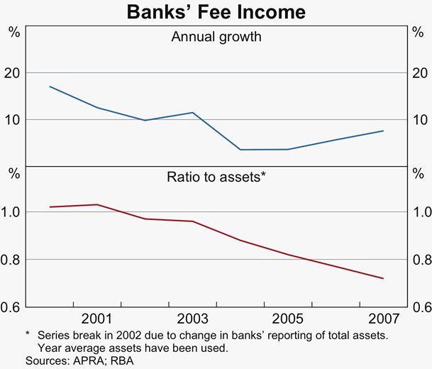 Graph 1: Banks' Fee Income