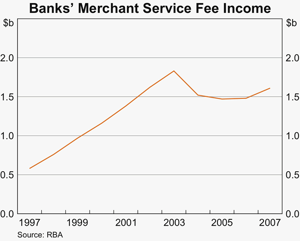 Graph 2: Banks' Merchant Service Fee Income
