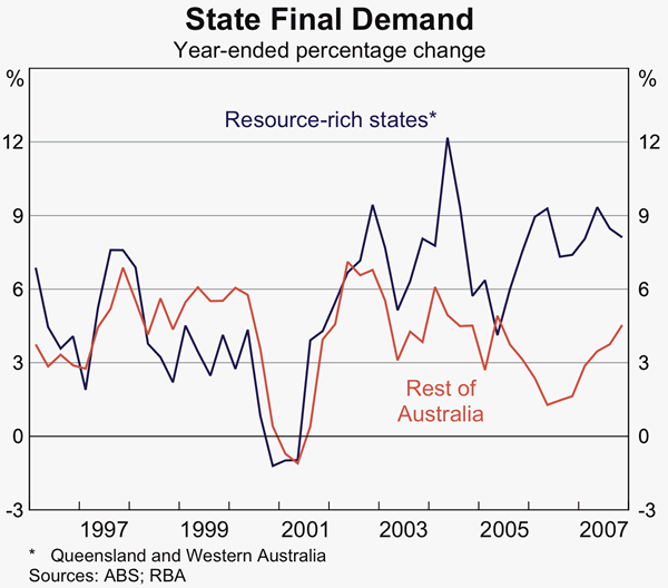 Graph 1: State Final Demand