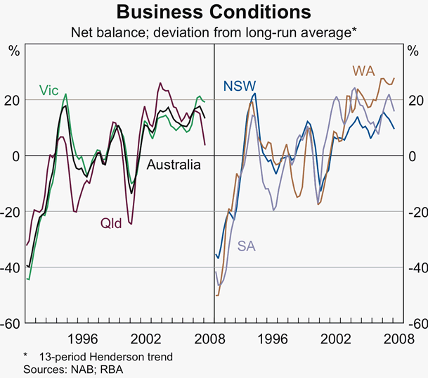 Graph 10: Business Conditions