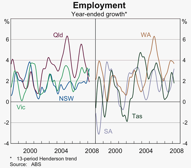 Graph 11: Employment