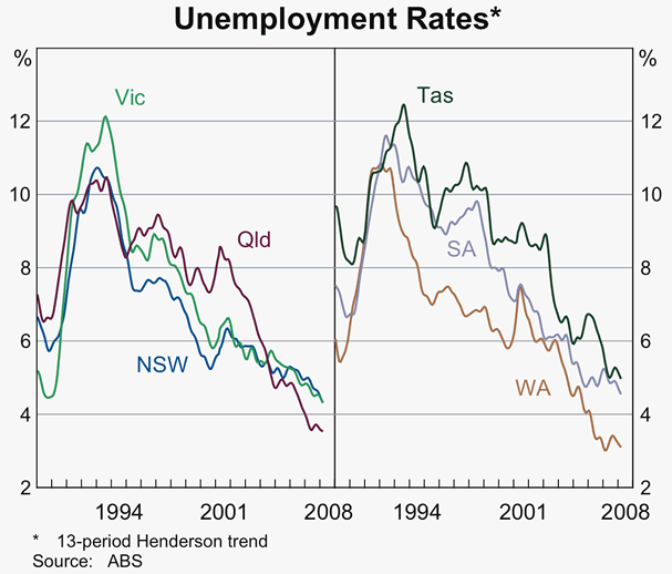 Graph 12: Unemployment Rates