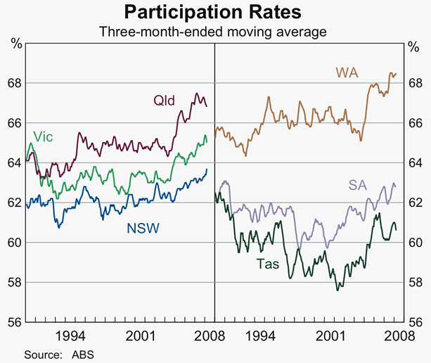 Graph 13: Participation Rates