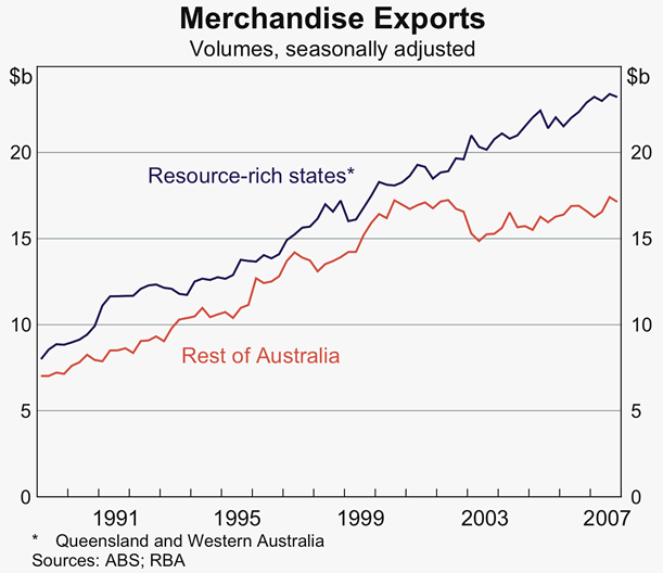 Graph 14: Merchandise Exports