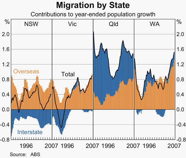 Graph 15: Migration by State