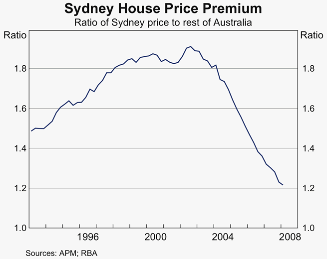 Graph 16: Sydney House Price Premium