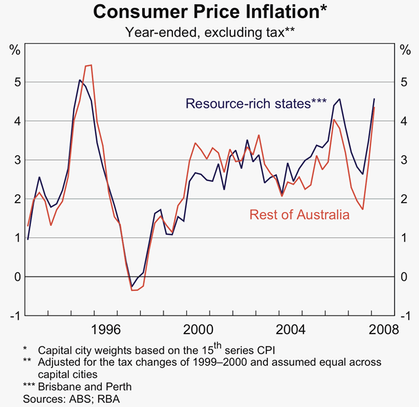 Graph 17: Consumer Price Inflation