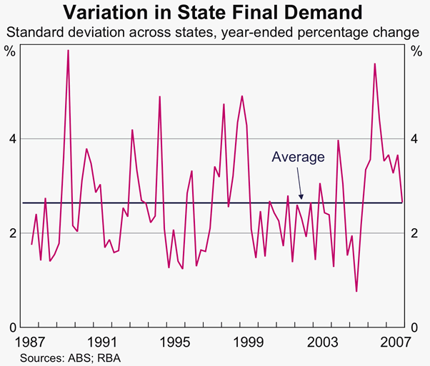 Graph 2: Variation in State Final Demand