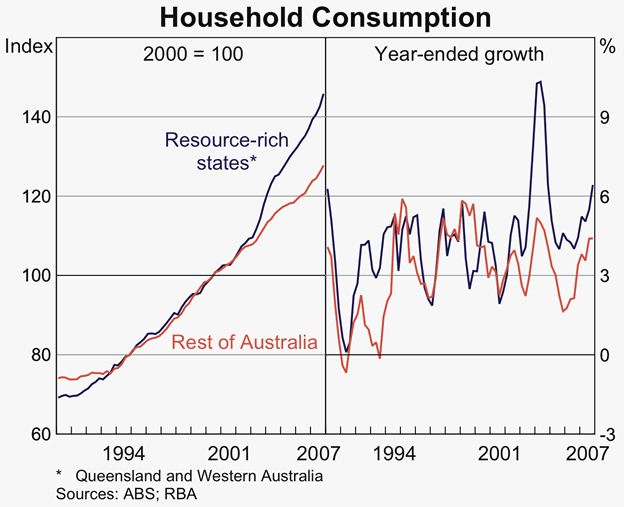 Graph 3: Household Consumption