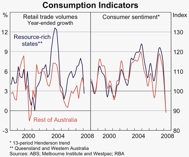 Graph 4: Consumption Indicators