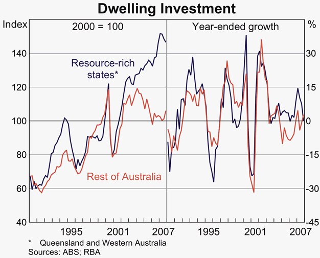 Graph 5: Dwelling Investment