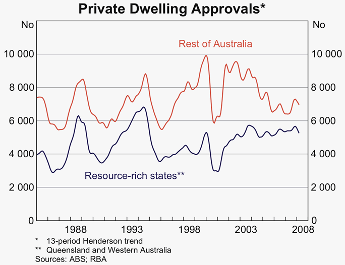 Graph 6: Private Dwelling Approvals