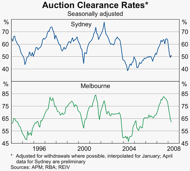 Graph 8: Auction Clearance Rates