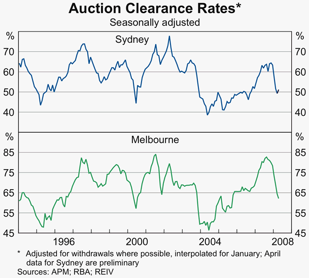 Sydney Auction Clearance Rate Chart