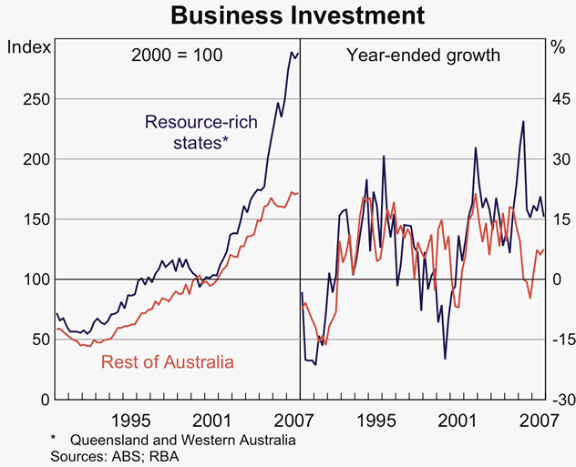 Graph 9: Business Investment