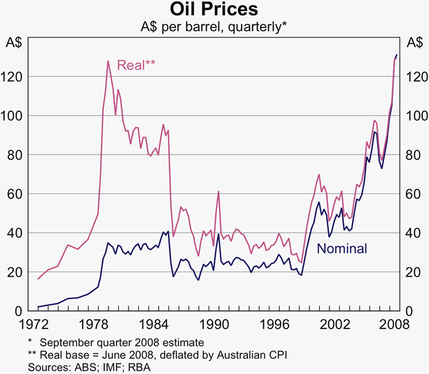 Graph 1: Oil Prices