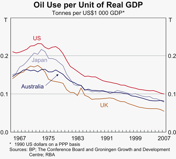 Graph 2: Oil Use per Unit of Real GDP